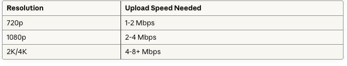 Bandwidth requirements by resolution